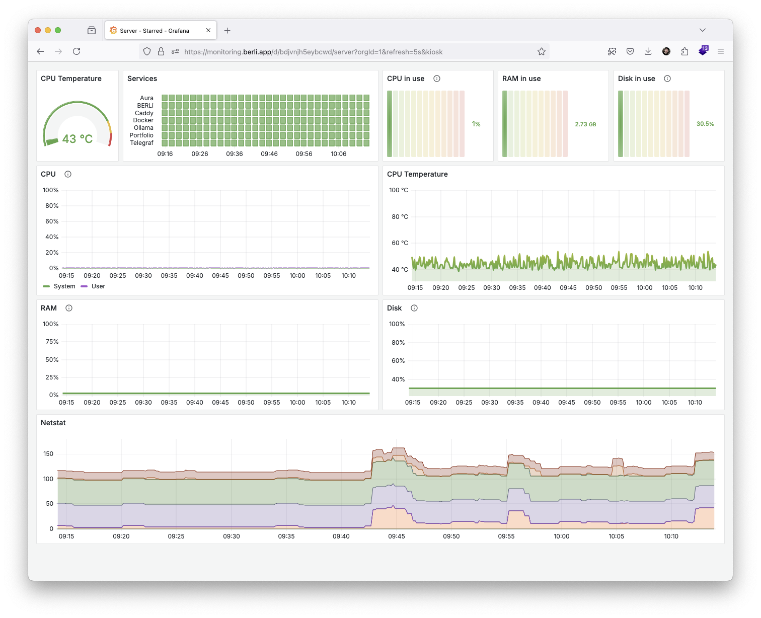 Grafana Dashboard